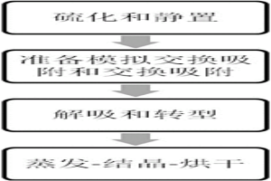 特種樹脂高效凈化含高Mo的鎢酸銨溶液的方法