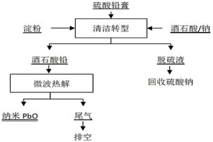 硫酸鉛膏清潔轉型-微波熱解生產(chǎn)納米氧化鉛的方法