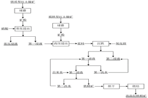 常壓-高壓聯(lián)合浸出紅土鎳礦生產(chǎn)高品位鐵精礦的方法