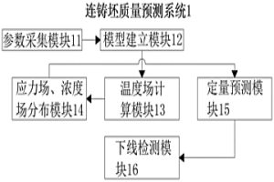 基于凝固過(guò)程數(shù)值模擬的連鑄坯質(zhì)量預(yù)測(cè)系統(tǒng)