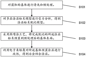 用于提高鎳基合金表面抗高溫氧化性能的方法