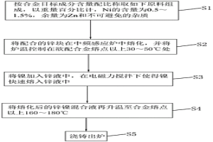 鋅-鎳合金及其制備方法