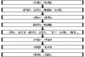 考慮表面溫降補(bǔ)償?shù)陌舨能堉粕a(chǎn)工藝