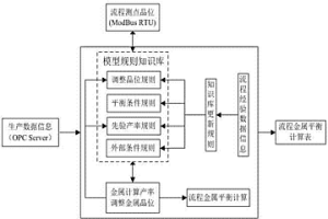 多金屬平衡產率的算法