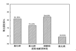 風化殼淋積型離子稀土礦的浸出方法