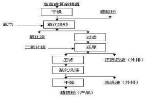 粗硒精煉過程中分離碲的方法