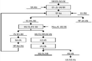 銻鐵混合溶液中萃取-硫化轉相分離銻鐵的方法