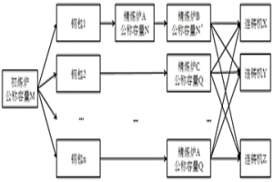 煉鋼柔性制造的方法