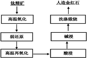 鈦鐵礦制備高強度人造金紅石的方法