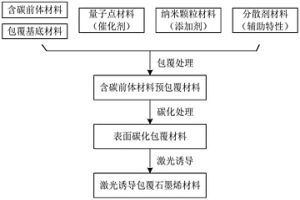 激光誘導(dǎo)包覆石墨烯材料的制備方法及應(yīng)用