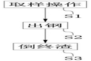 減少倒?fàn)t次數(shù)降低出鋼溫度的生產(chǎn)方法