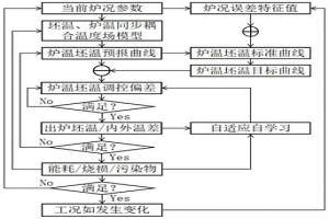 加熱爐多目標(biāo)遞進(jìn)優(yōu)化及預(yù)警方法