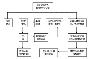 Ⅲ級熱軋螺紋鋼筋的冶煉工藝