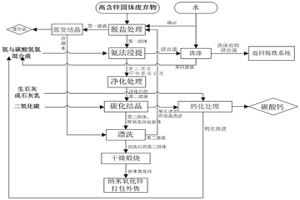 回收鋼廠含鋅固體廢物中的鋅生產(chǎn)納米氧化鋅的方法