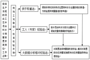 燒結(jié)混合料水分測量裝置校準(zhǔn)校驗(yàn)方法