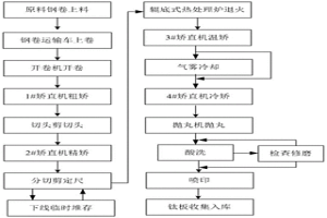 用于鈦卷橫切開平的連續(xù)退火酸洗中厚鈦板生產(chǎn)線及工藝