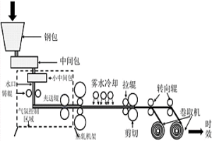 通過薄帶鑄軋和時(shí)效工藝制備高強(qiáng)韌馬氏體鋼方法