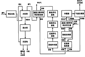 超重力溶劑循環(huán)吸收法煙氣脫硫工藝流程