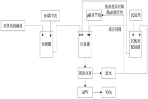 從高釩高鈉溶液中沉釩的方法