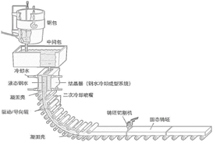 連鑄機(jī)結(jié)晶器水的控制系統(tǒng)及方法