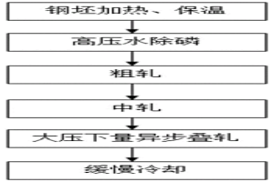 細(xì)晶粒齒輪鋼及制備方法