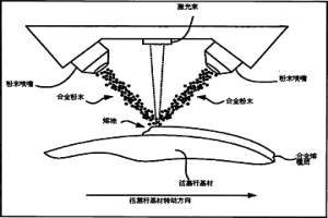 合金粉末激光熔覆表面耐磨耐腐蝕液壓啟閉機油缸活塞桿