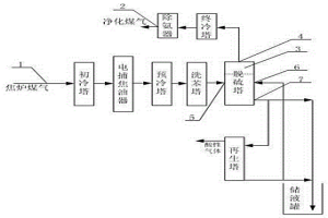 焦?fàn)t煤氣的凈化工藝系統(tǒng)