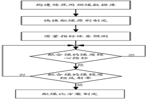 基于配合煤鏡質(zhì)組反射率分布的配煤方法