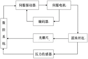 用于硬質(zhì)合金刀具精密伺服壓力機(jī)的力位控制系統(tǒng)