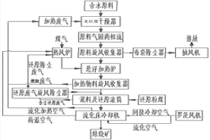 難選鐵礦石懸浮加熱-煤基磁化焙燒工藝