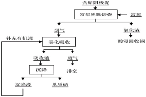 含硒陽極泥富氧沸騰焙燒-有機還原提取硒的方法