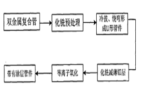 熱核聚變實(shí)驗(yàn)堆用防氚滲透無(wú)縫U形管路的制備方法