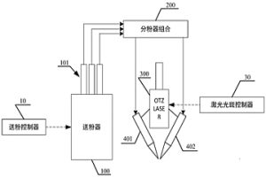 同一光斑異種材料同步分區(qū)送粉激光熔覆系統(tǒng)與方法