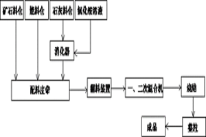 燒結(jié)石灰快速消化的方法