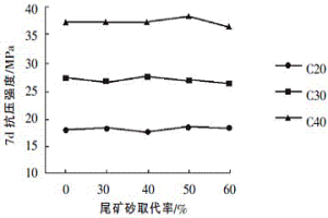 利用尾礦砂代替天然砂的新型混凝土配方