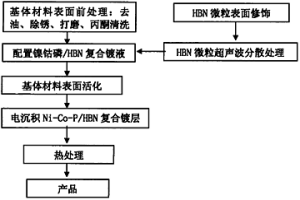 脈沖電沉積Ni-Co-P/HBN復(fù)合鍍層及其制備方法