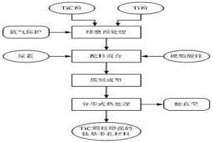 TiC顆粒增強鈦基多孔材料的制備方法
