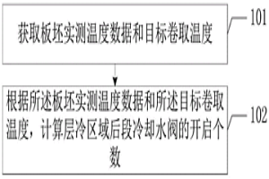 卷取溫度控制的方法及終端設(shè)備