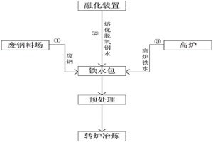 可調(diào)節(jié)轉(zhuǎn)爐爐料搭配的工藝