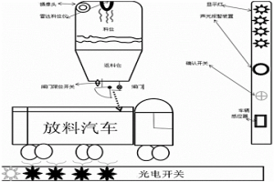 放料倉自動放料控制方法