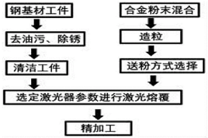 含鉻耐磨防腐蝕涂層的制備方法