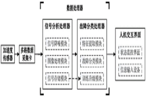 軋機(jī)齒輪箱故障診斷系統(tǒng)及方法