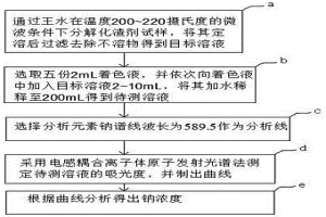 測(cè)定化渣劑中鈉含量的方法