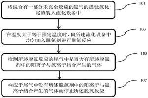 氯化尾渣的處理方法