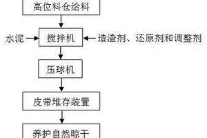 制備粉鉻礦球團(tuán)的方法