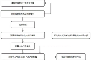 用于高爐中心氣流大小的在線計(jì)算方法