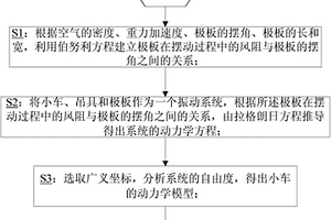 電解專(zhuān)用橋式起重機(jī)小車(chē)的動(dòng)力學(xué)模型的建立方法