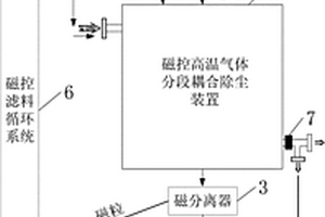 磁控高溫氣體分段耦合除塵方法