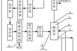 適用于焦爐煤氣的脫硫凈化系統(tǒng)