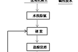 堿壓煮分解氟碳鈰礦的方法